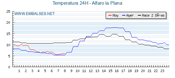 Temperaturas de los últimos 3 días - Alfaro la Plana