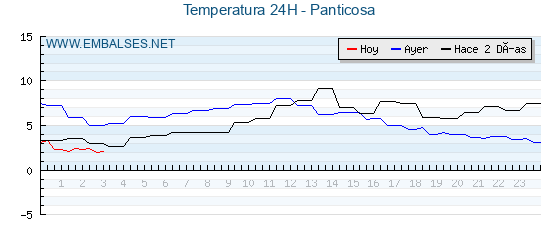 Temperaturas de los últimos 3 días - Panticosa