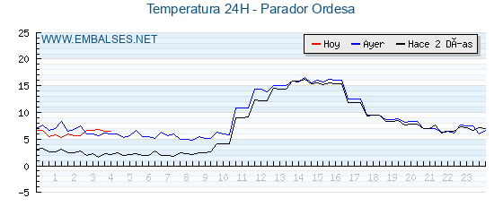 Temperaturas de los últimos 3 días - Parador Ordesa