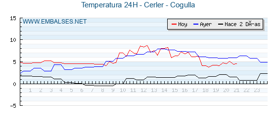Temperaturas de los últimos 3 días - Cerler - Cogulla