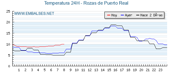 Temperaturas de los últimos 3 días - Rozas de Puerto Real