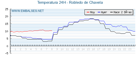 Temperaturas de los últimos 3 días - Robledo de Chavela