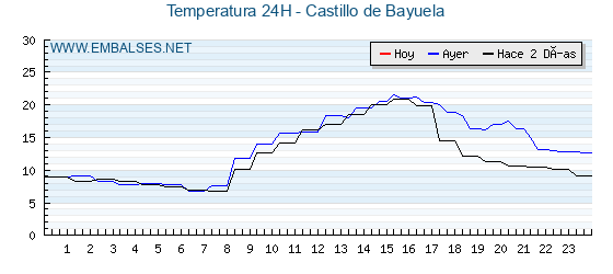 Temperaturas de los últimos 3 días - Castillo de Bayuela