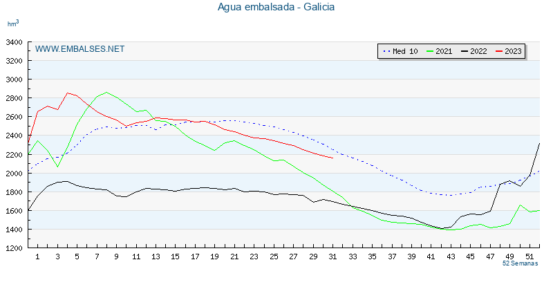 www.embalses.net