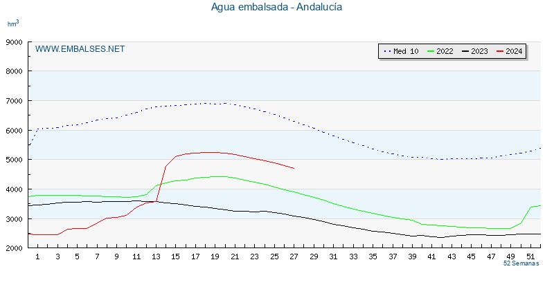 www.embalses.net