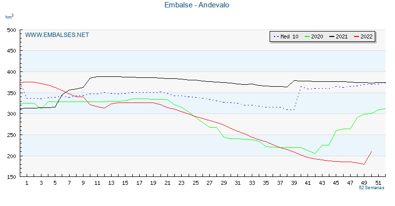 www.embalses.net