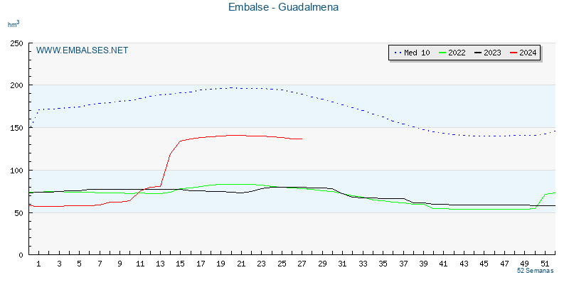 www.embalses.net