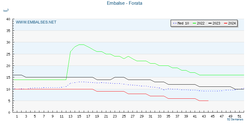www.embalses.net