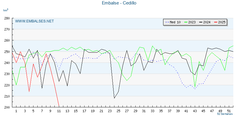 www.embalses.net