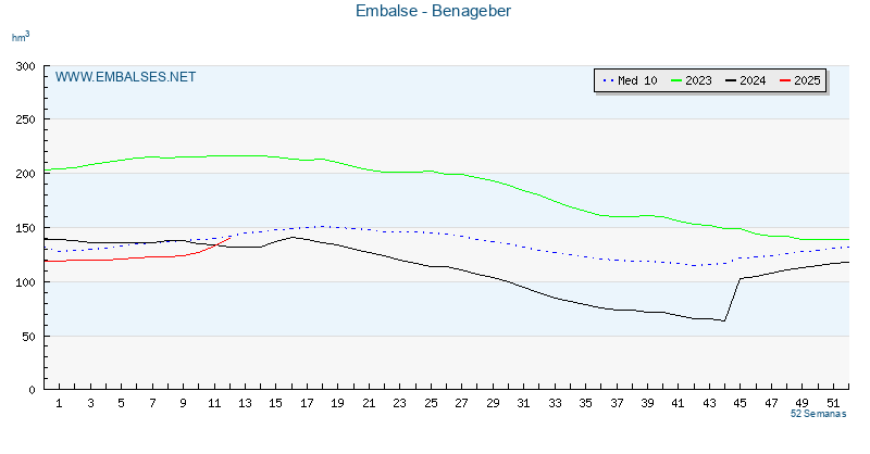 www.embalses.net