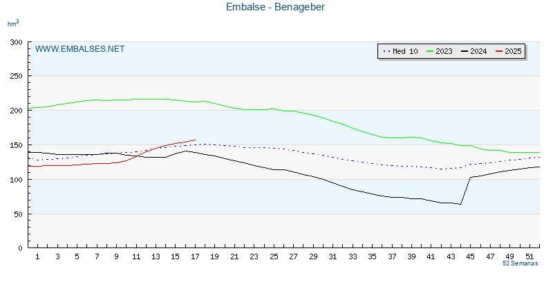 www.embalses.net