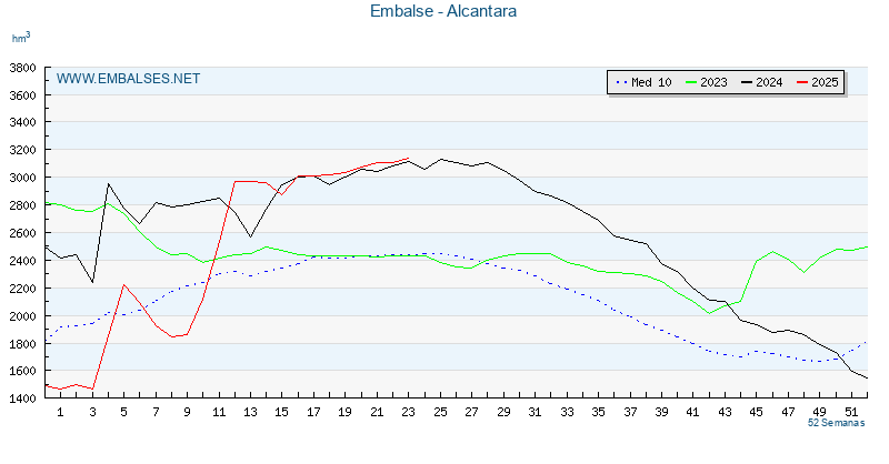 www.embalses.net