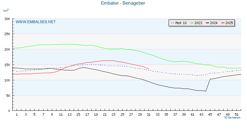 www.embalses.net