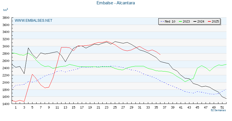 www.embalses.net