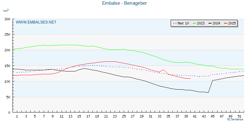 www.embalses.net