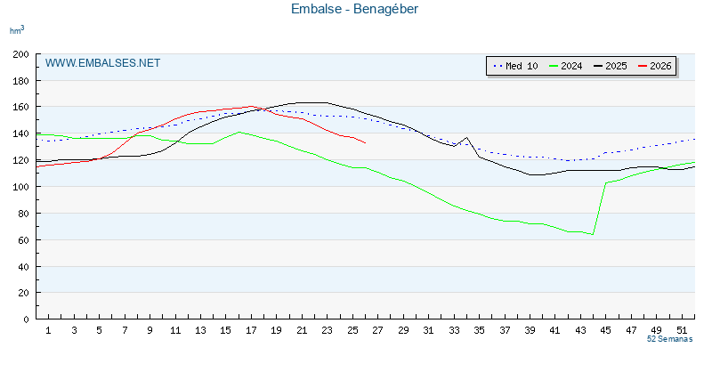 www.embalses.net