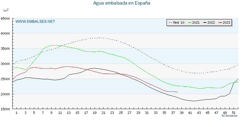 www.embalses.net