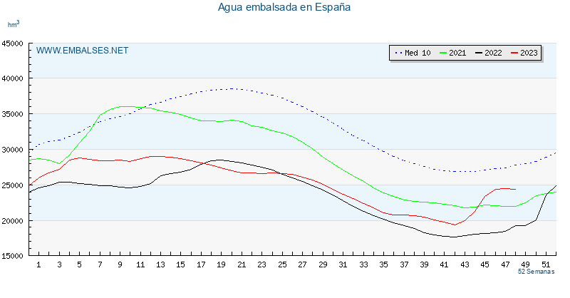 www.embalses.net