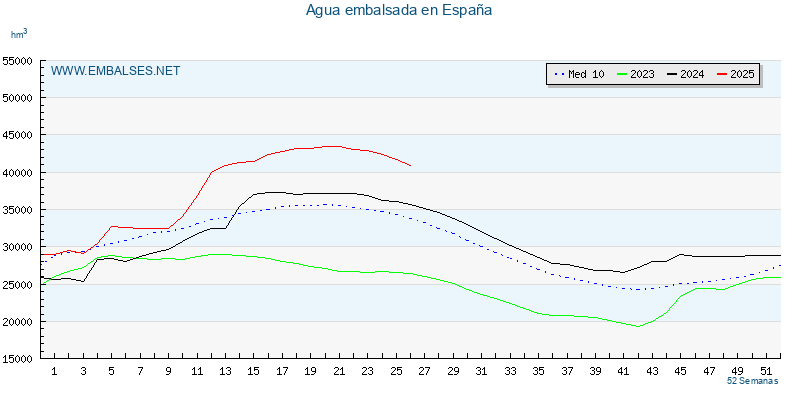 www.embalses.net