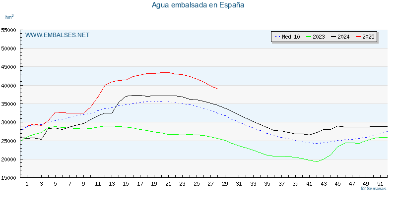 www.embalses.net
