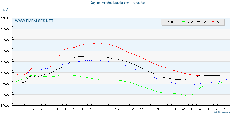 www.embalses.net